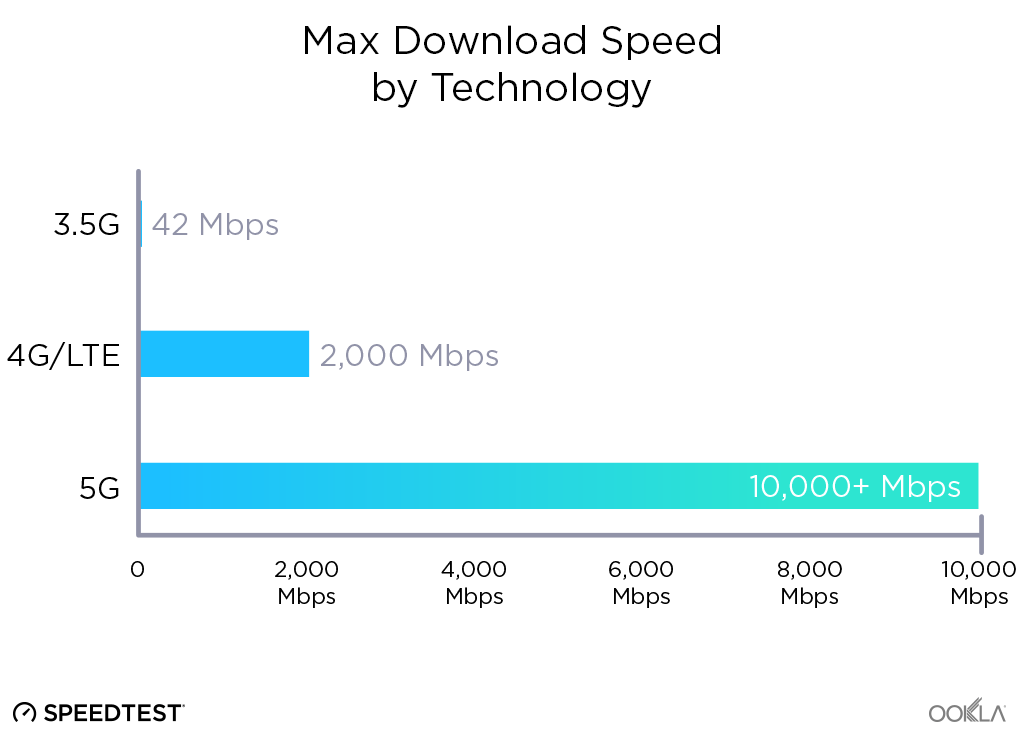 Wireless Download Speeds Provided by Ookla