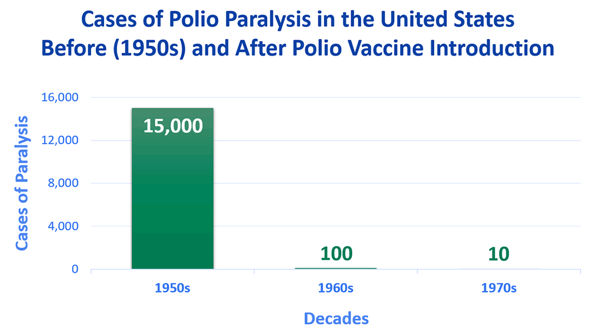 Cases of Polio Paralysis in the United States
