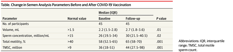 Change in Semen Analysis Parameters Before and After COVID-19 Vaccination